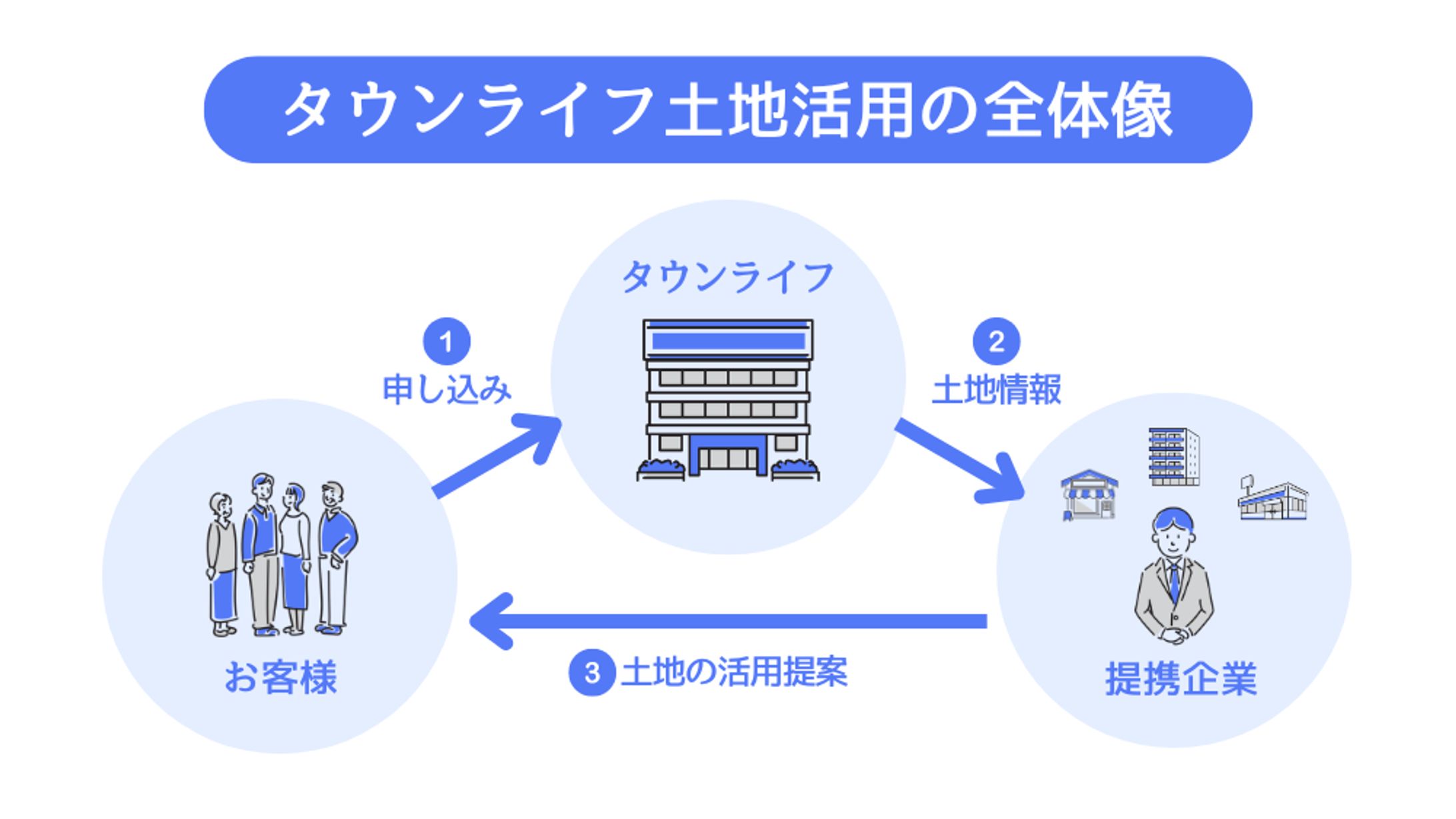 ブログ記事図解（土地活用系）-1