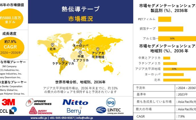 サーマル・テープ産業の洞察、シェア、成長、サイズ概要、2024-2036年予測