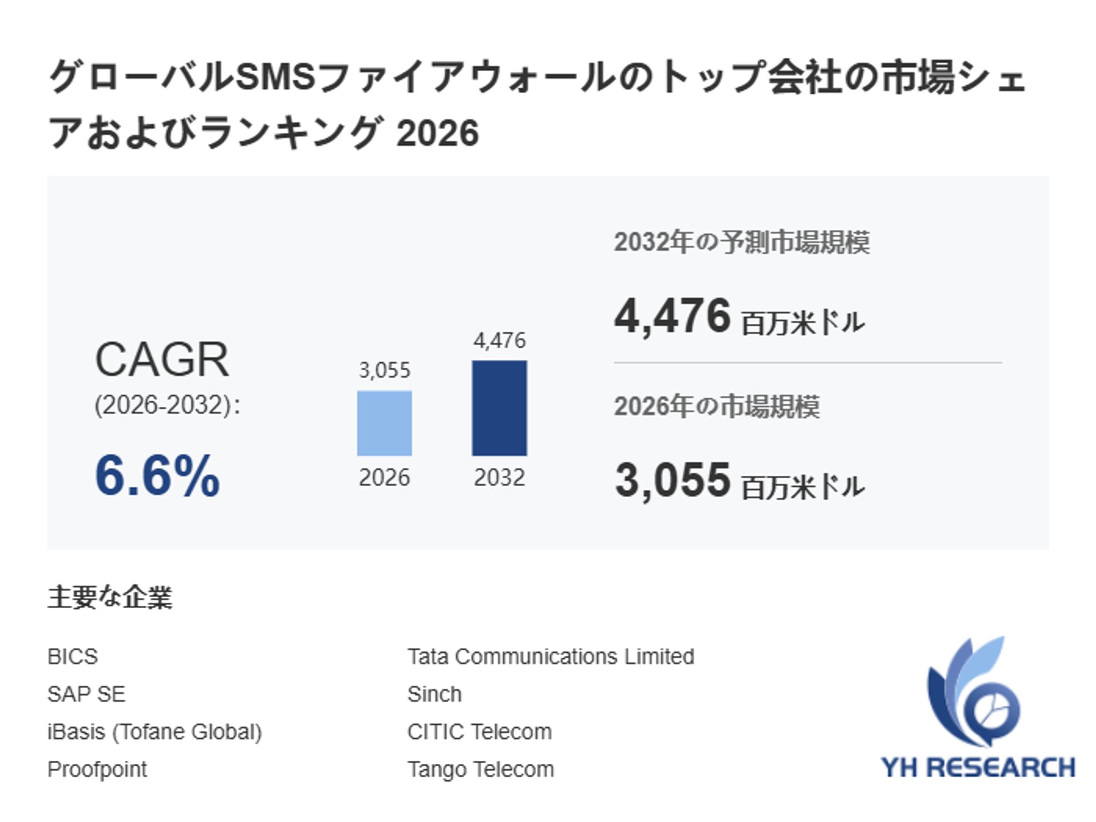 世界SMSファイアウォール市場調査：2032年までCAGR6.6%で成長予測-1