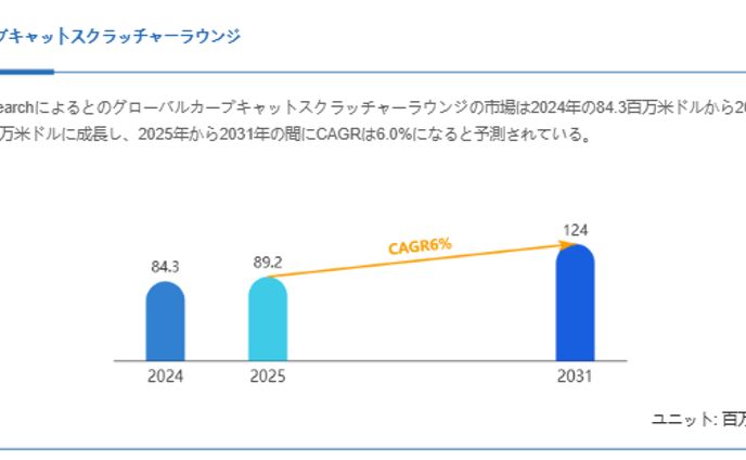 カーブキャットスクラッチャーラウンジ市場、CAGR6%で成長し、2031年には124百万米ドル規模に