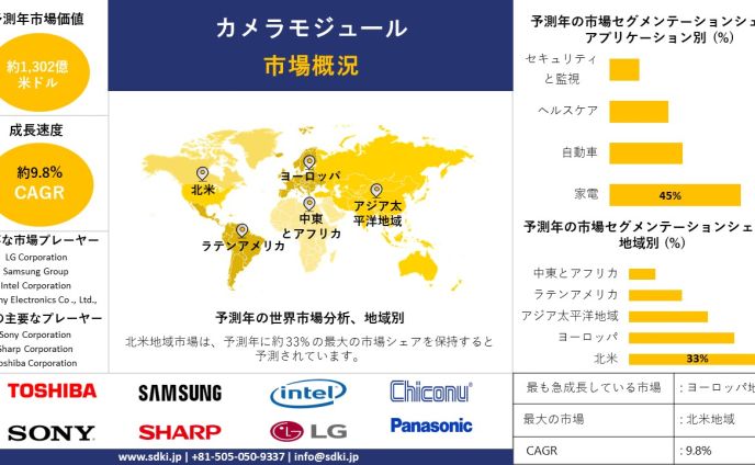 カメラモジュール市場調査レポート、規模とシェア、成長機会、および傾向洞察分析―タイプ別、ピクセル サイズ別、インターフェース別、アプリケーション別、および地域別―世界市場の見通しと予測2025―2037 年