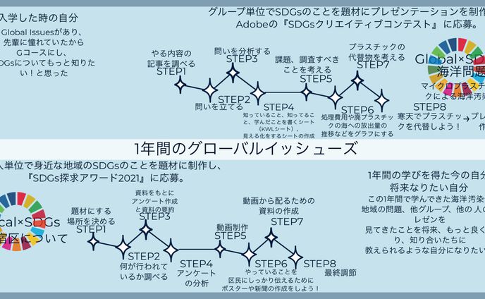 高校1年時学校の探求で作ったポスター