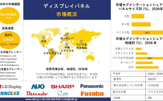 ディスプレイパネル産業調査, シェア, サイズレポート, 成長, 需要, トップメーカー - 2024-2036年予測