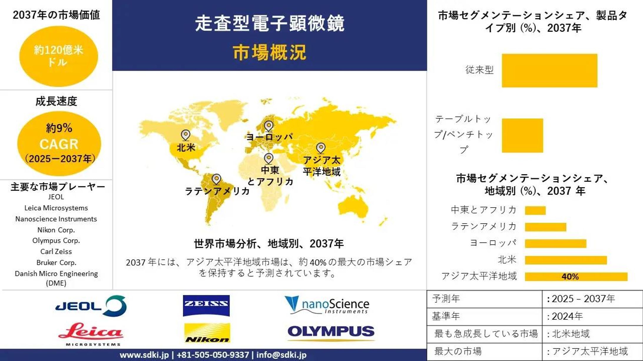 世界の走査型電子顕微鏡（SEM）業界調査・シェア・市場規模・成長・需要レポート2025～2037年予測-1