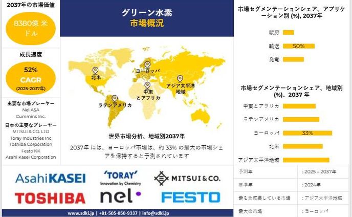 世界のグリーン水素産業動向レポート、シェア、需要分析、機会、規模、洞察分析、2025-2037年予測