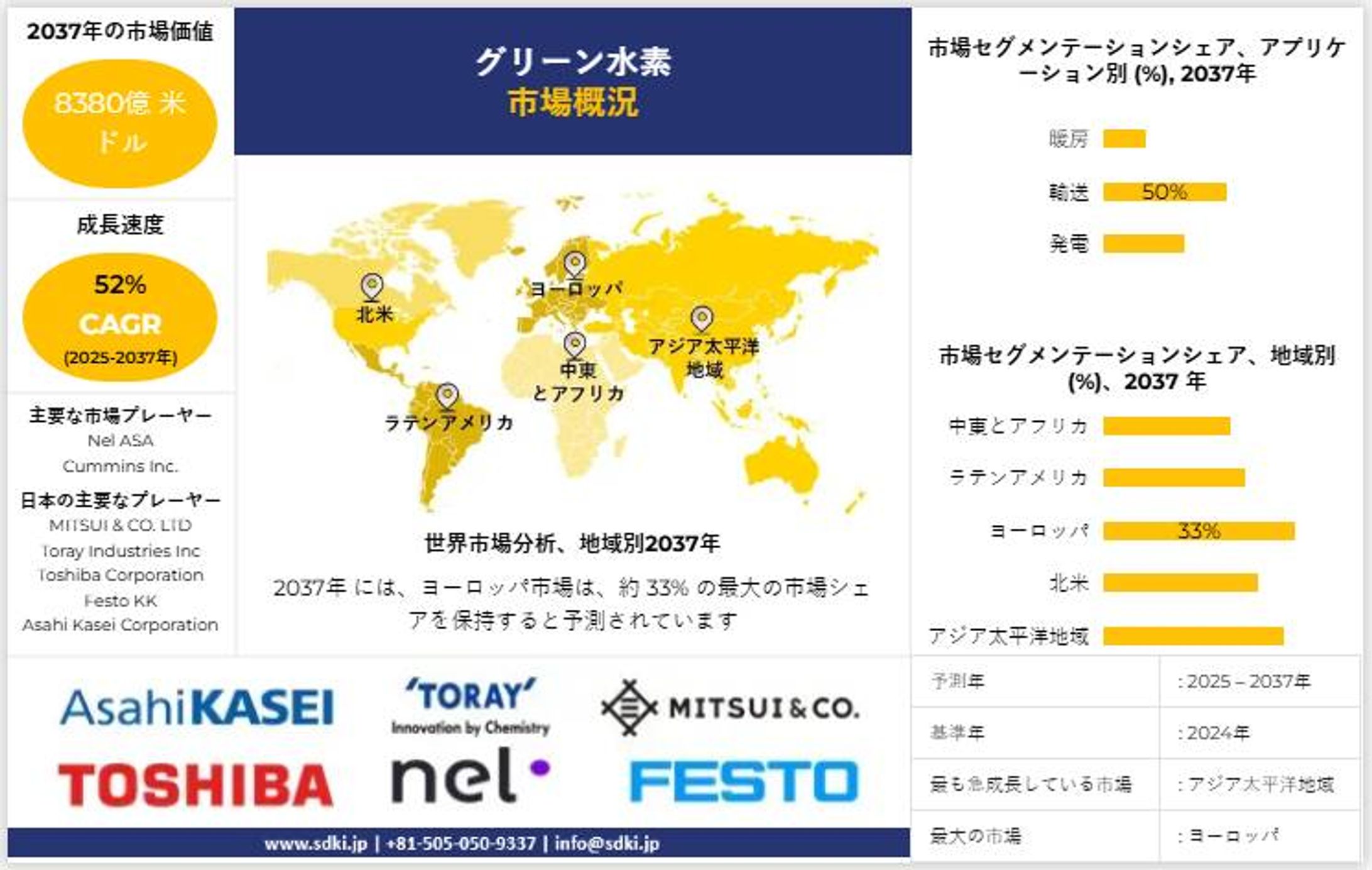 世界のグリーン水素産業動向レポート、シェア、需要分析、機会、規模、洞察分析、2025-2037年予測-1