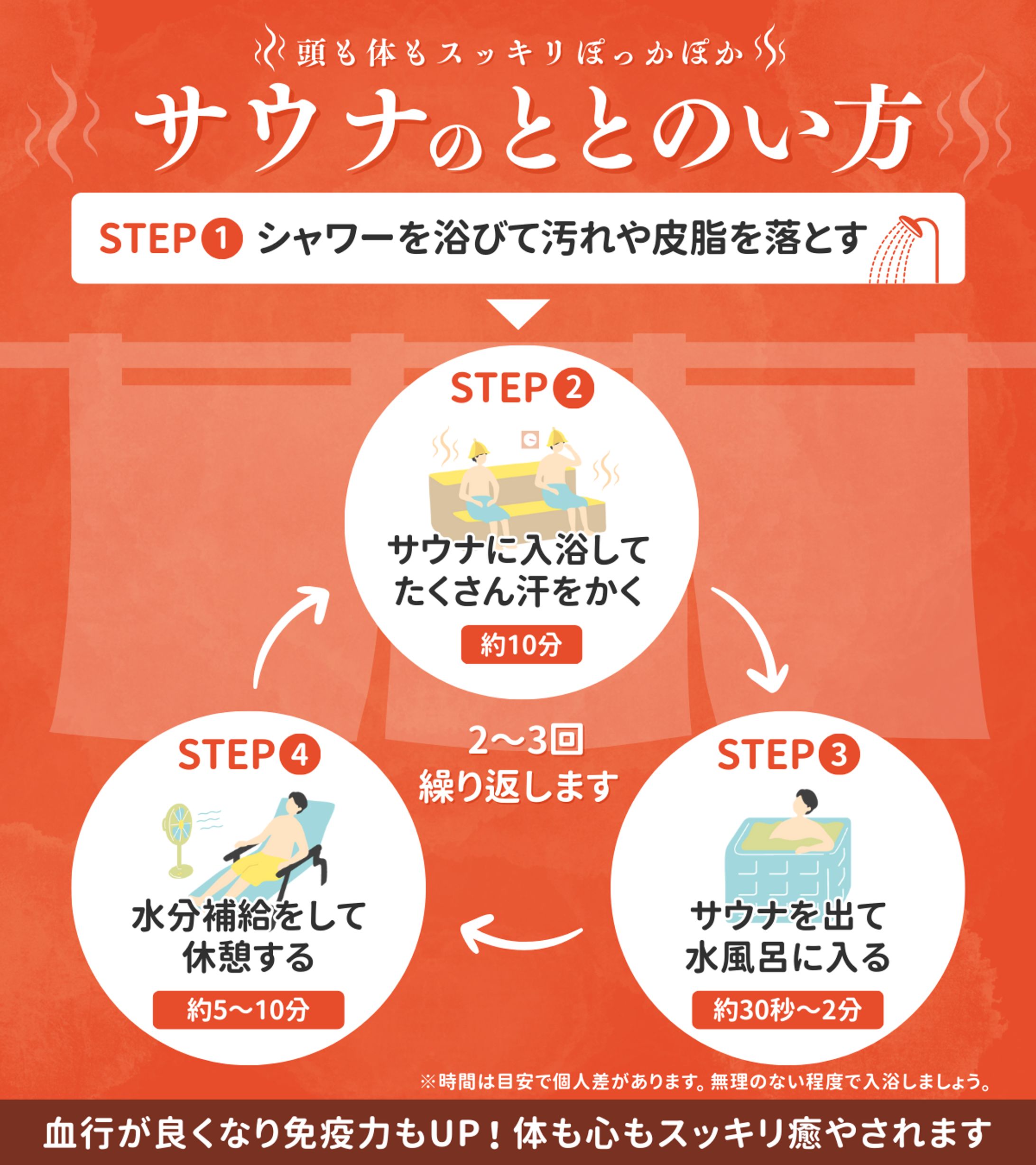 図解制作（サウナのととのい方）-1