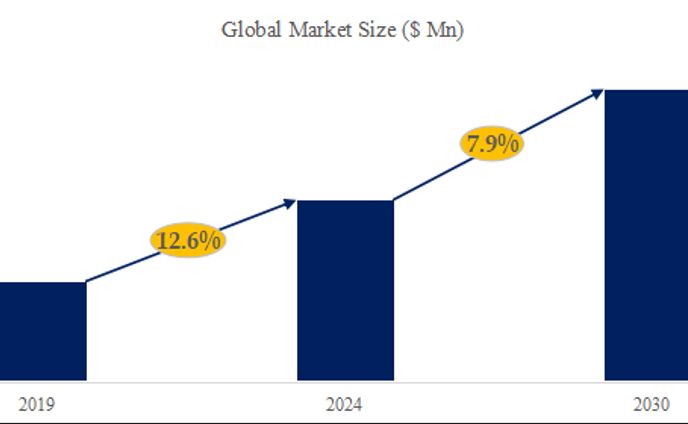 ドローン市場調査レポート：世界の産業規模、販売量、市場シェア、トレンド分析2024-2030