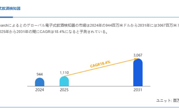 日本の電子式飲酒検知器市場調査：シェア、売上推移、今後の市場機会2025-2031