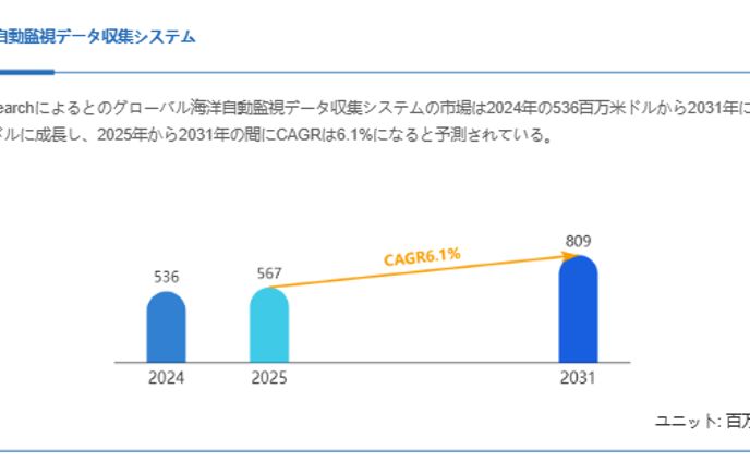 世界海洋自動監視データ収集システム市場調査：2031年までCAGR6.1%で成長予測