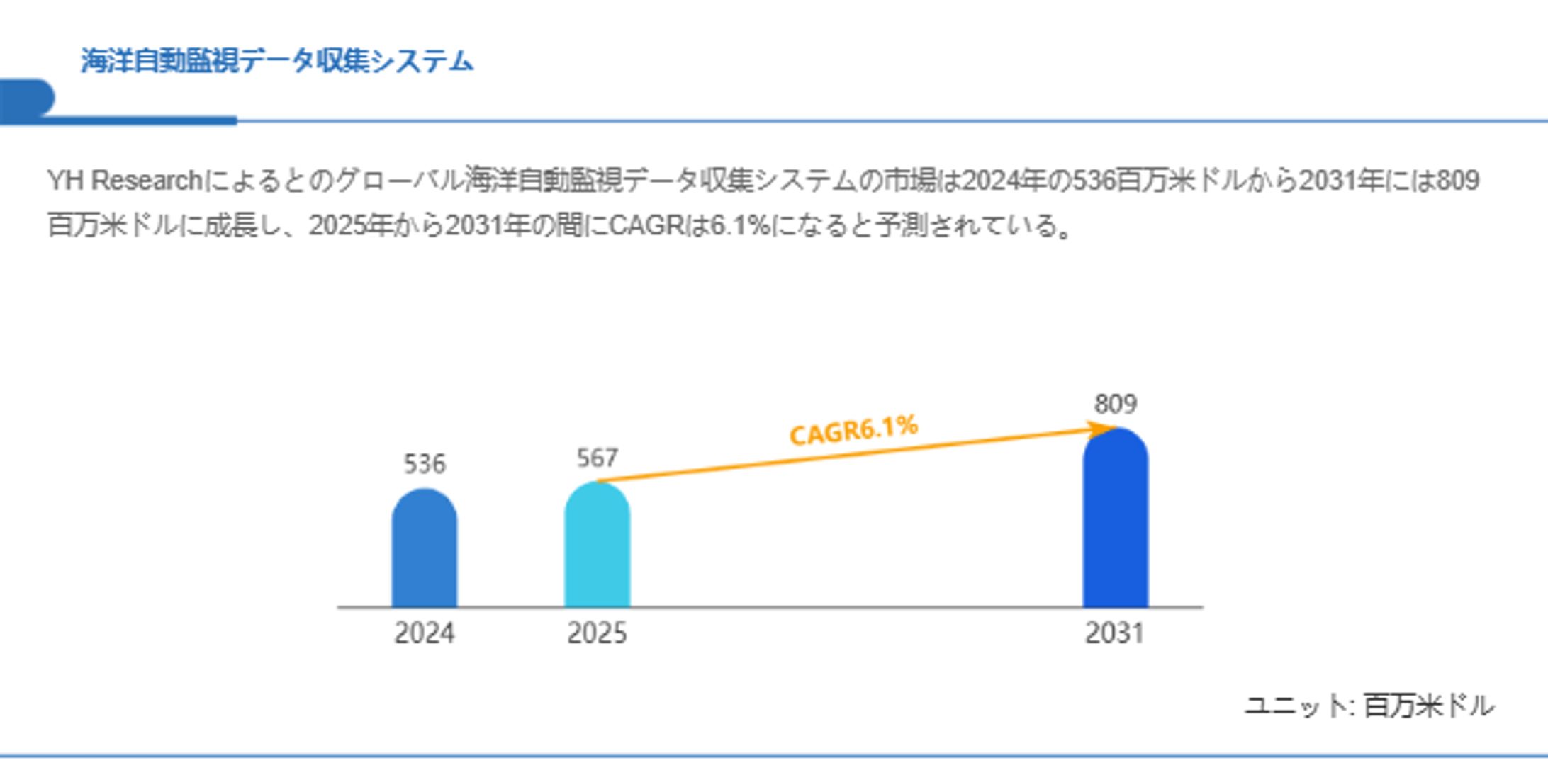 世界海洋自動監視データ収集システム市場調査：2031年までCAGR6.1%で成長予測-1