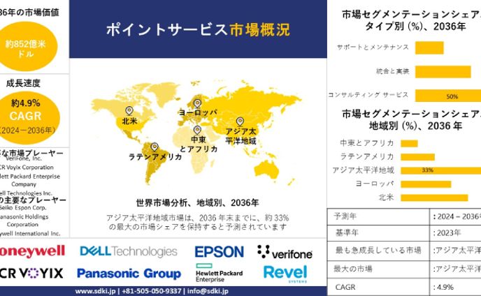 ロイヤリティポイントサービス業界規模調査、シェア、動向、洞察、トップメーカー、需要分析概要 - 2024-2036年予測