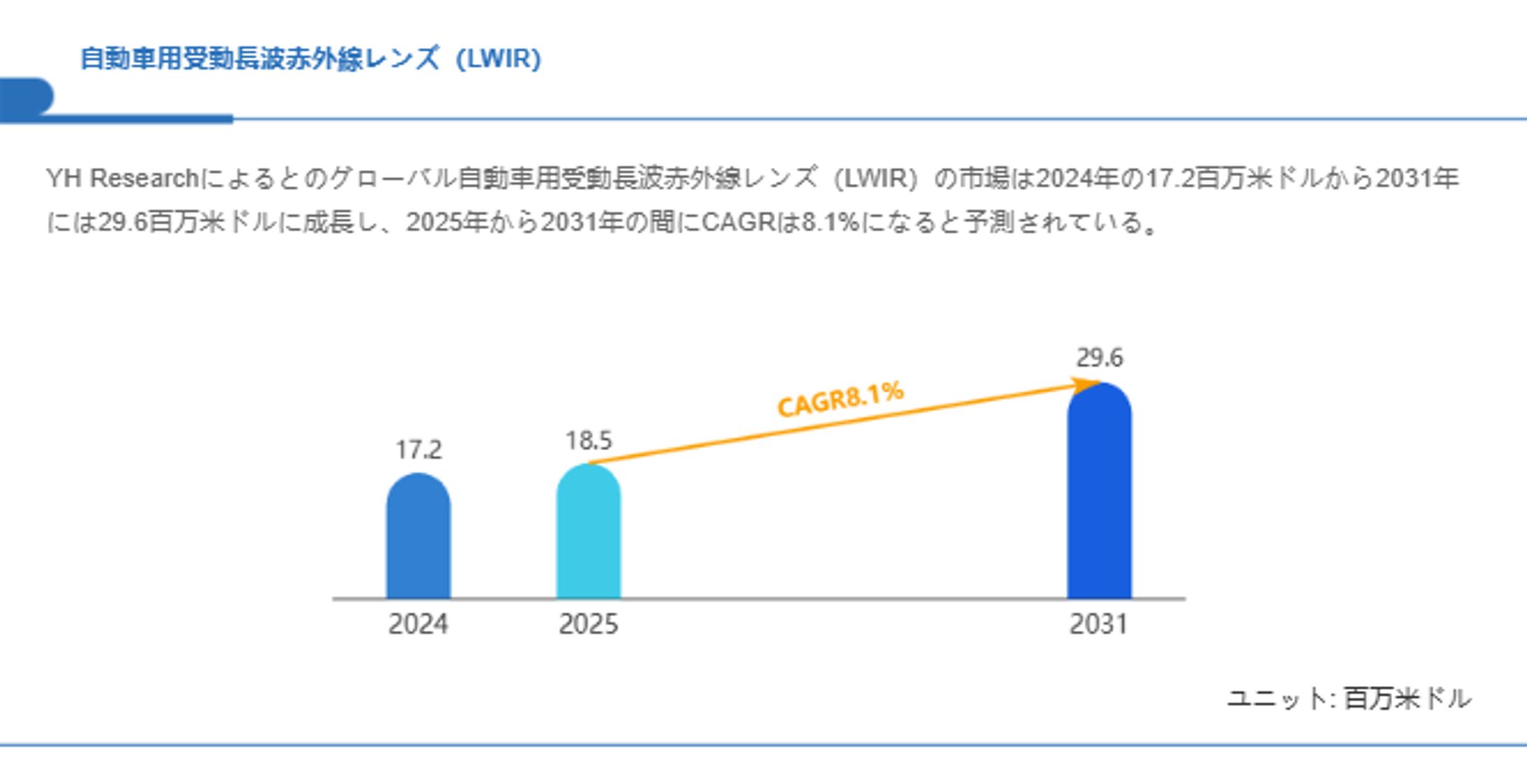 自動車用受動長波赤外線レンズ（LWIR）市場、CAGR8.1%で拡大し2031年には29.6百万米ドルへ-1