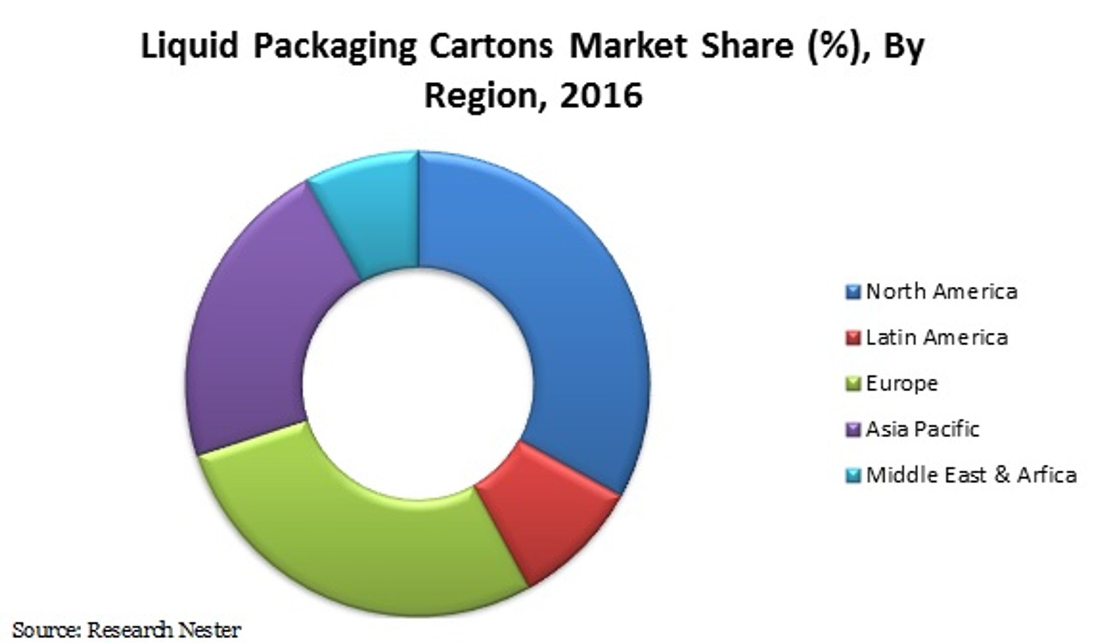 液体包装カートン市場調査：推進要因、収益、アプリケーション、業界需要分析 2024-1