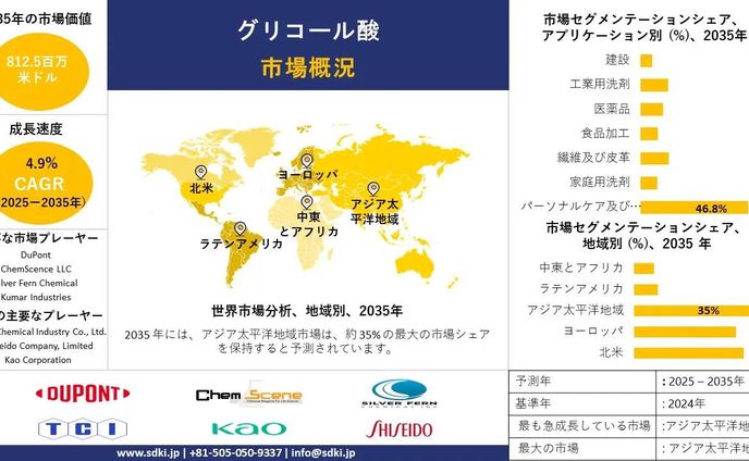 グリコール酸産業の分析、成長、機会、トレンドの概要 - 予測2025-2035