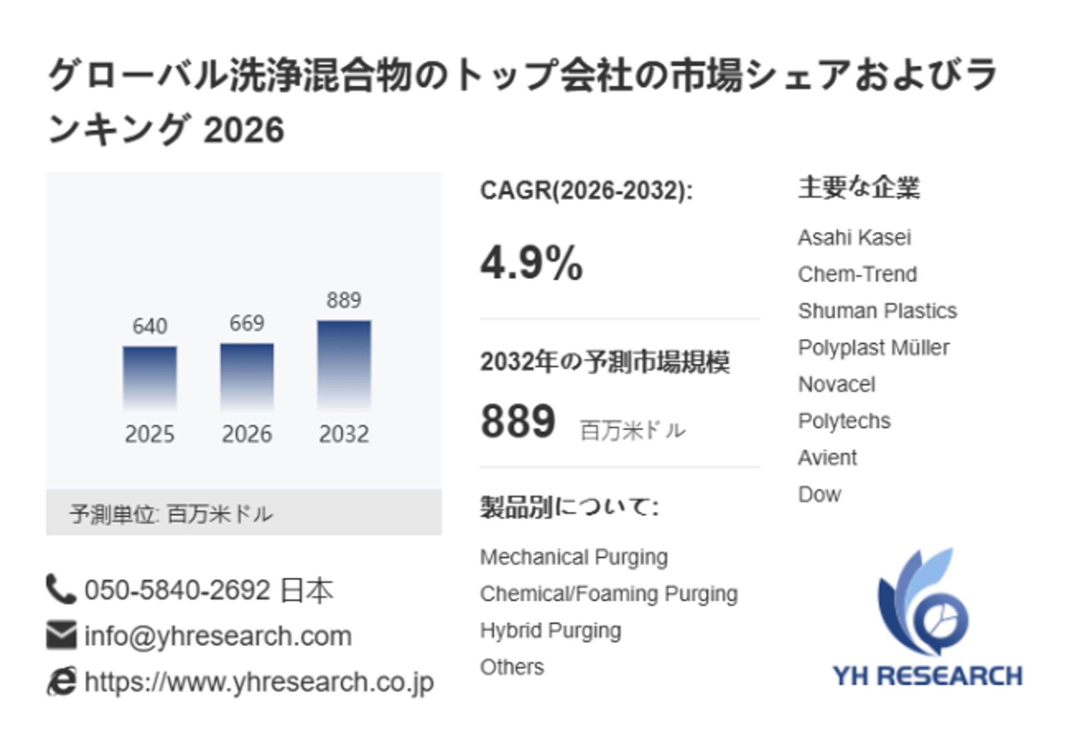 洗浄混合物の成長予測：2032年には889百万米ドルに到達へ-1