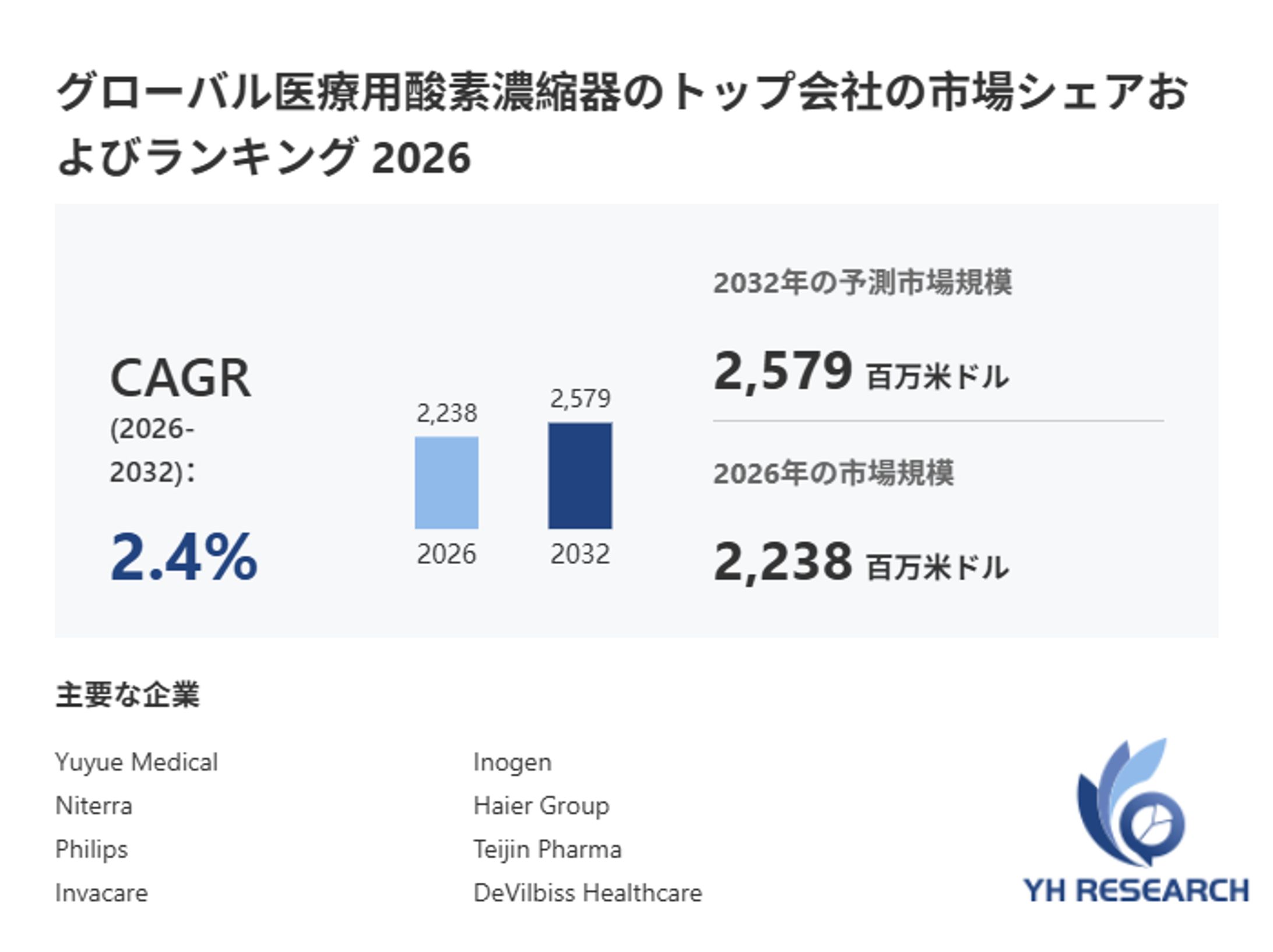 医療用酸素濃縮器市場規模の成長見通し：2032年には2579百万米ドルに到達へ-1