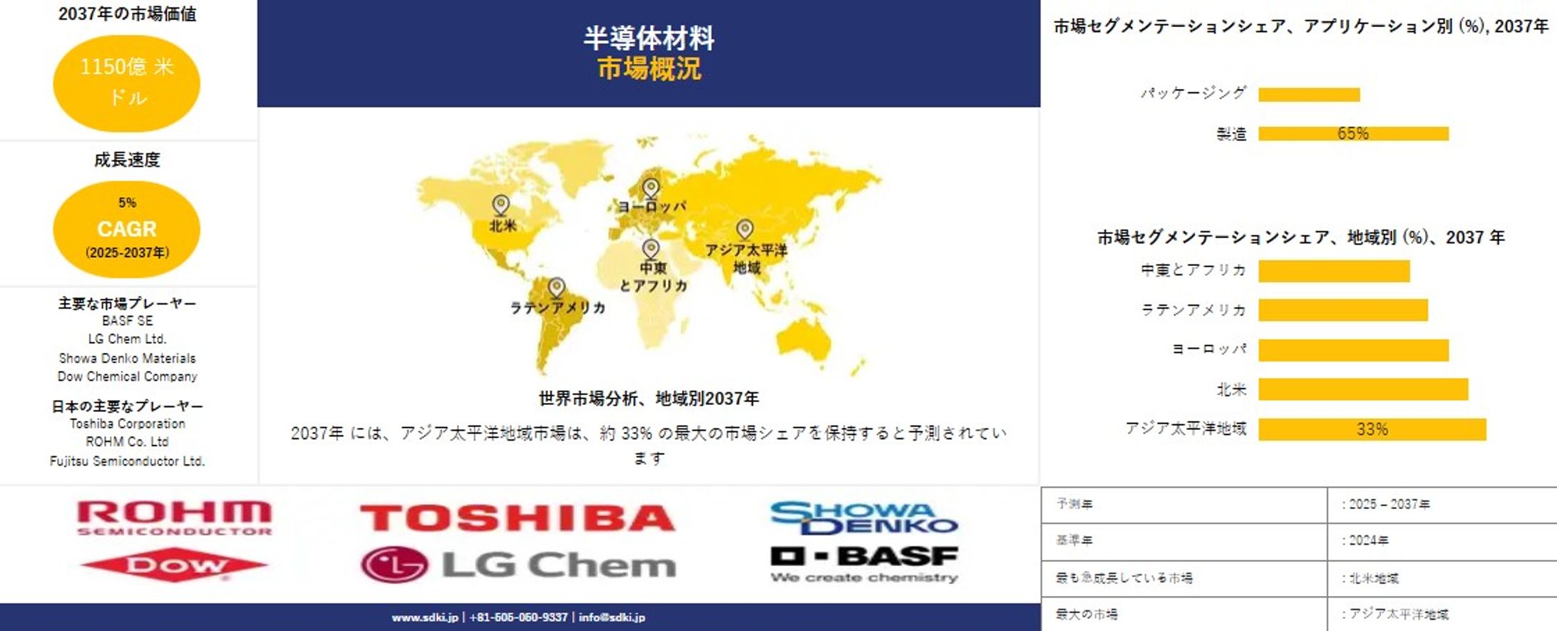 世界の半導体材料産業：機会、分析、動向、成長の概要 — 2025-2037年予測-1