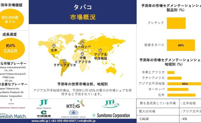 タバコの世界市場規模調査、シェア、動向、洞察、トップメーカー、需要分析概要 - 2025-2037年予測