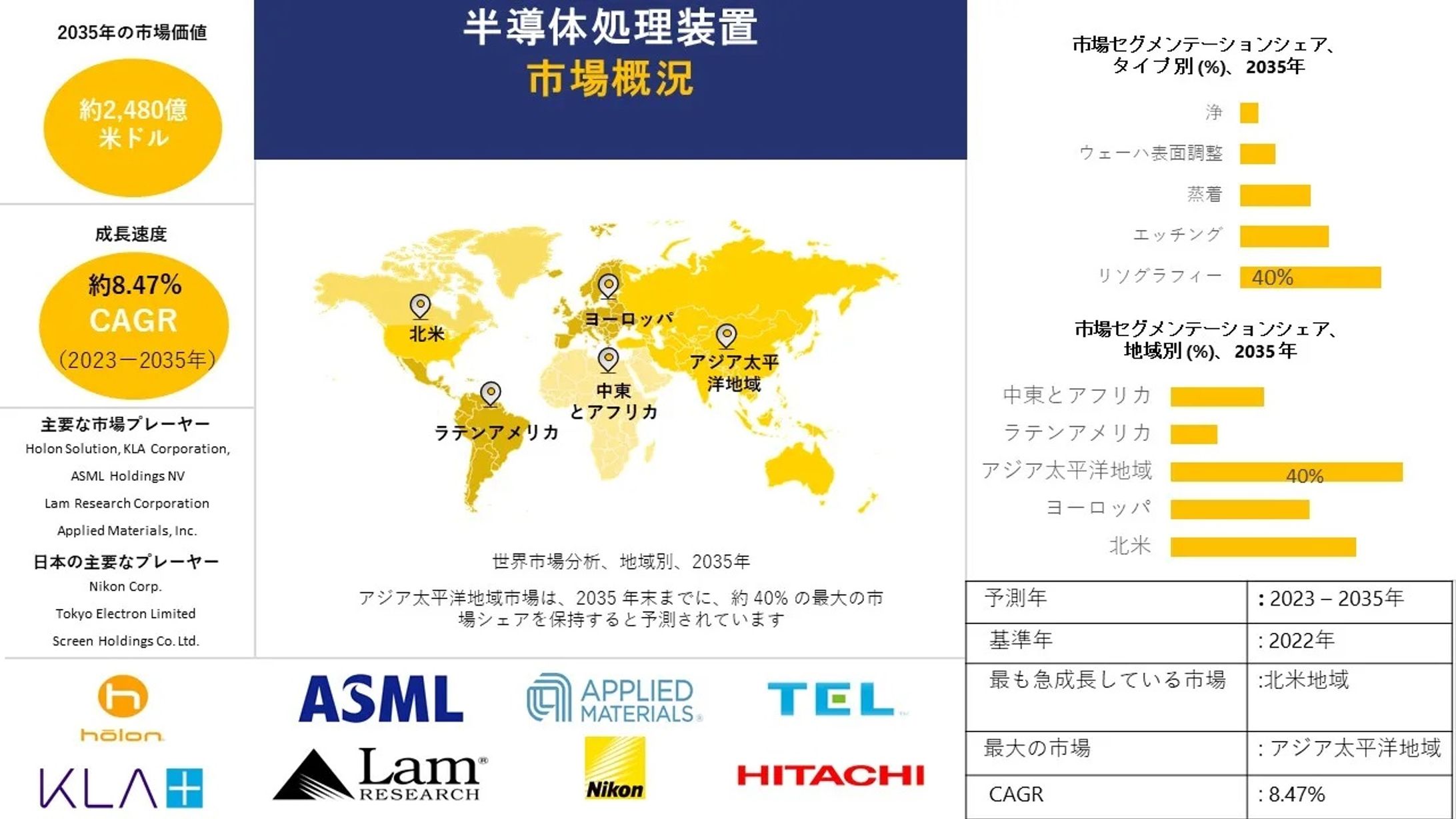 半導体加工機器 - 業界シェア、規模、概要 - 2023-2035の予測です-1