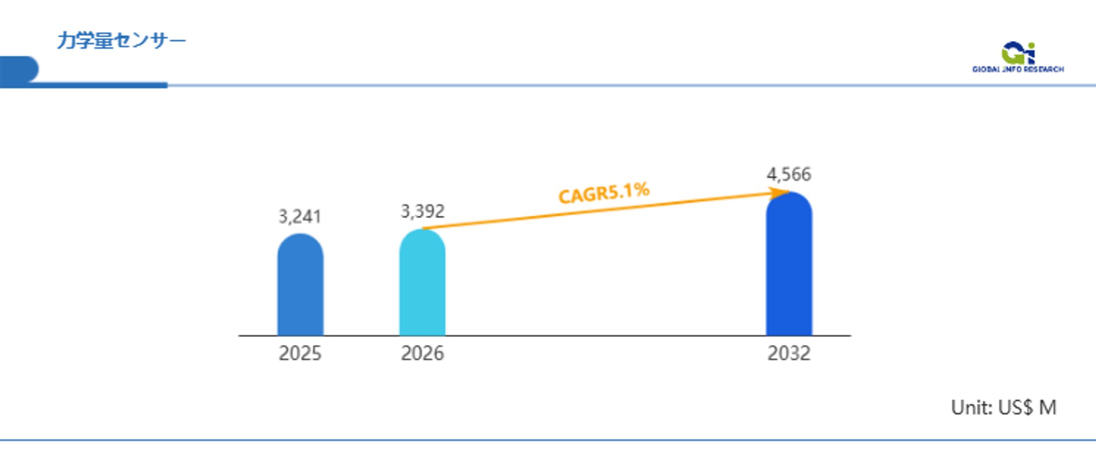 2024年2,939百万米ドルから2031年4,362百万米ドルへ～年平均成長率（CAGR）5.1%で拡大する世界市場-1