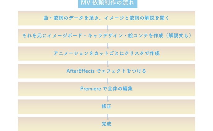 mv制作の流れ