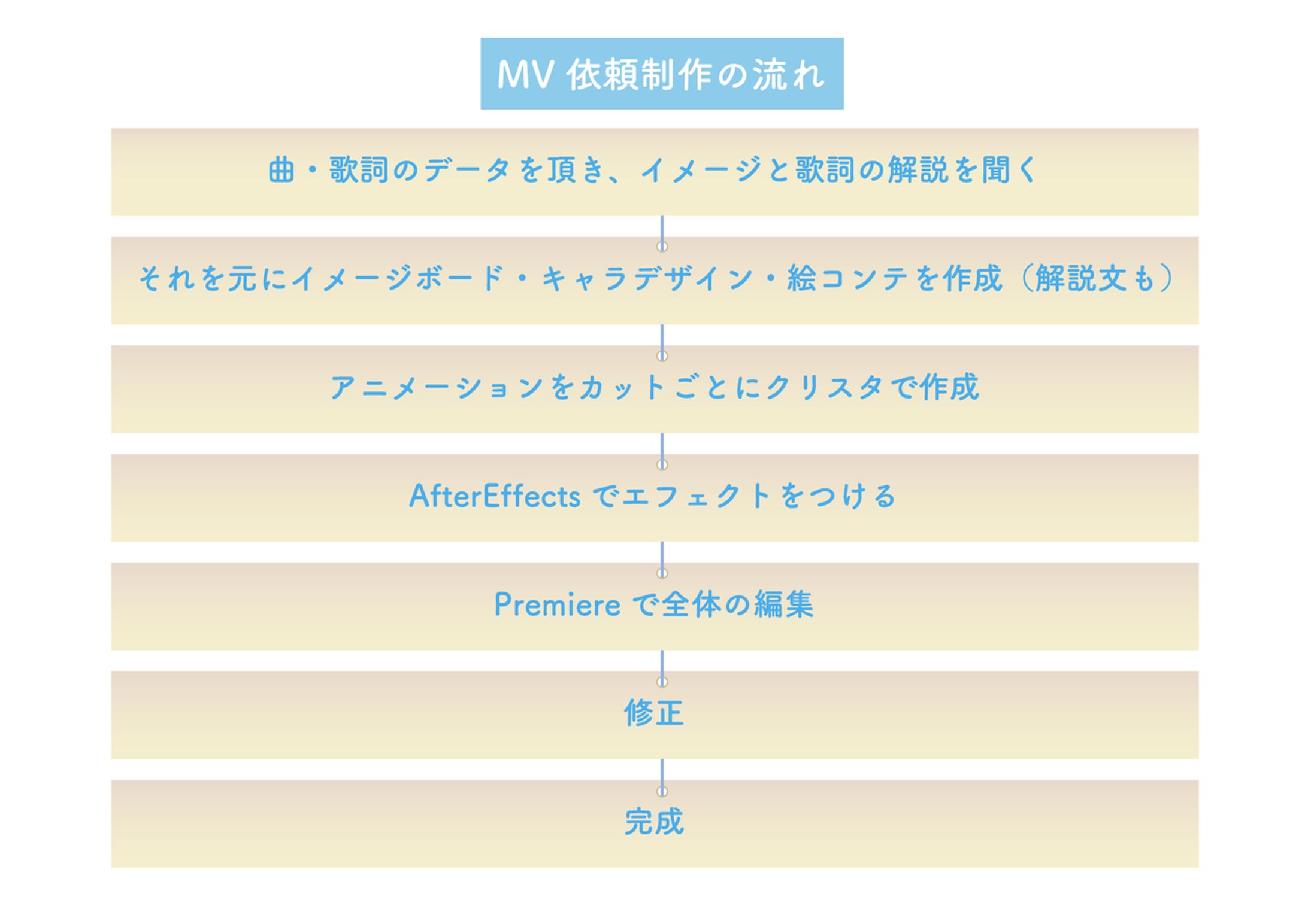 mv制作の流れ-1