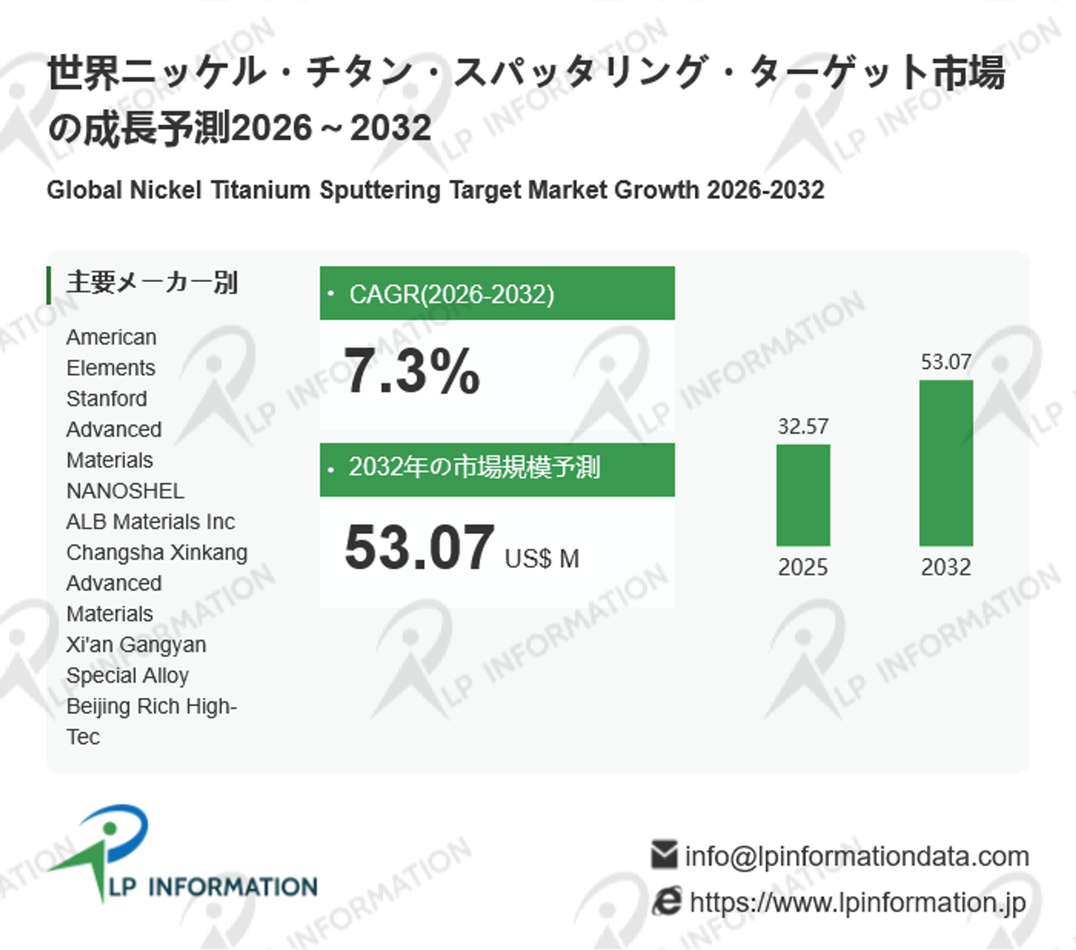 ニッケル・チタン・スパッタリング・ターゲット市場機会と動向-1