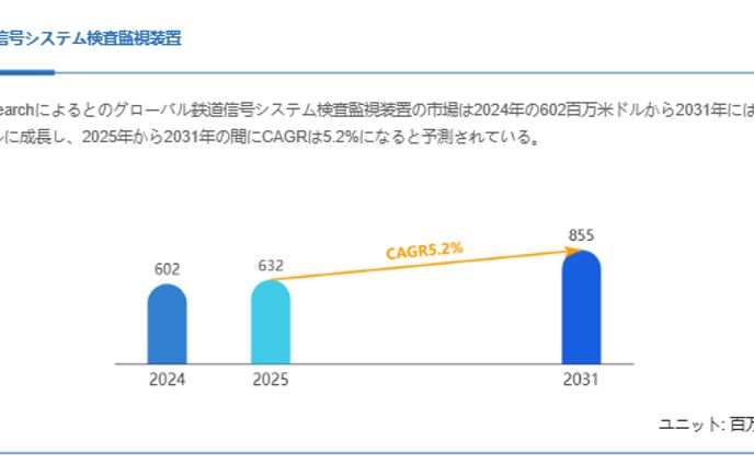 鉄道信号システム検査監視装置市場規模、2031年には855百万米ドルに拡大見込み