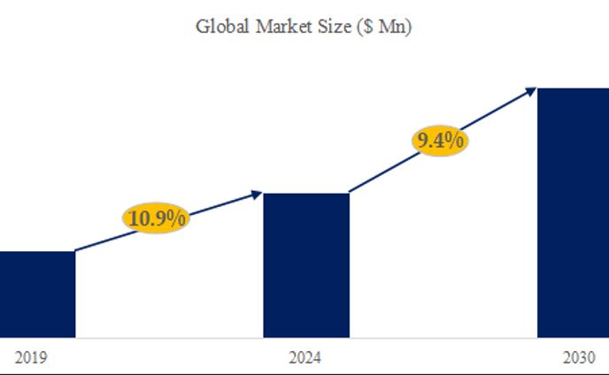 細胞培養培地の世界市場：産業分析、市場規模、競合環境、現状と展望2024-2030
