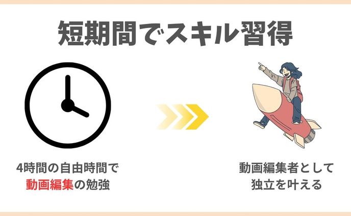 短時間で動画編集スキルを身につける画像を作成