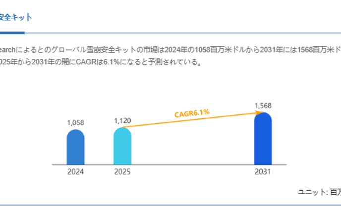 雪崩安全キット市場、CAGR6.1%で拡大し2031年には1568百万米ドルへ