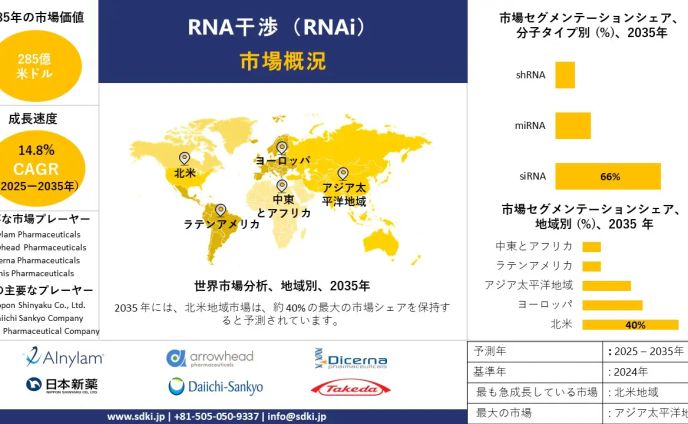 世界RNA干渉産業調査、インサイト、規模、シェア、需要、成長、市場概況、トレンドレポート、トップ製造業者·予測2025-2035