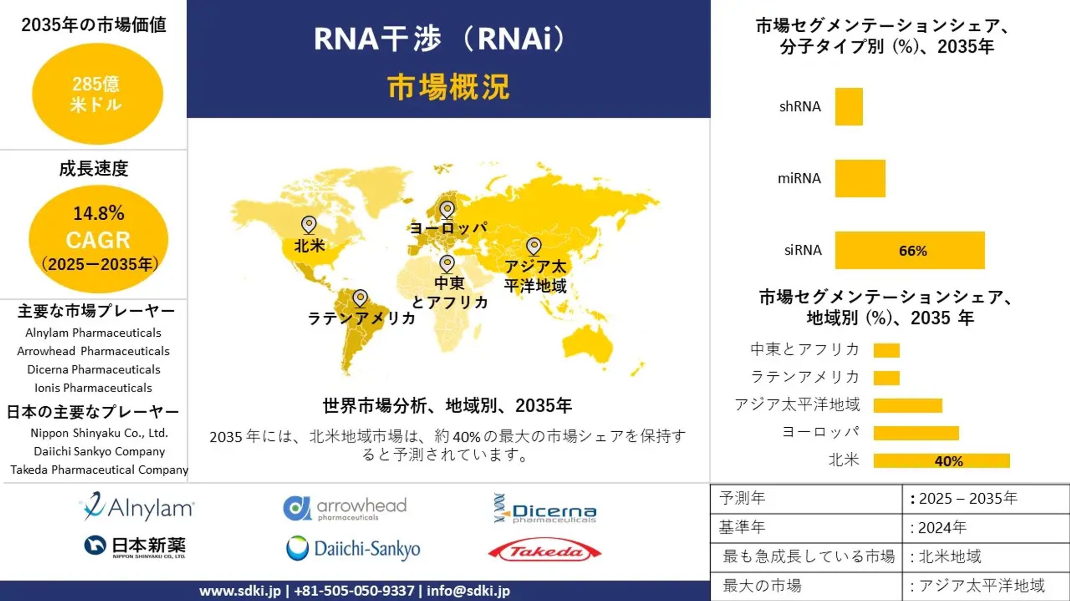 世界RNA干渉産業調査、インサイト、規模、シェア、需要、成長、市場概況、トレンドレポート、トップ製造業者·予測2025-2035-1