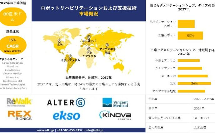 世界のロボットリハビリテーションおよび支援技術産業動向レポート、シェア、需要分析、機会、規模、洞察分析、2025-2037年予測
