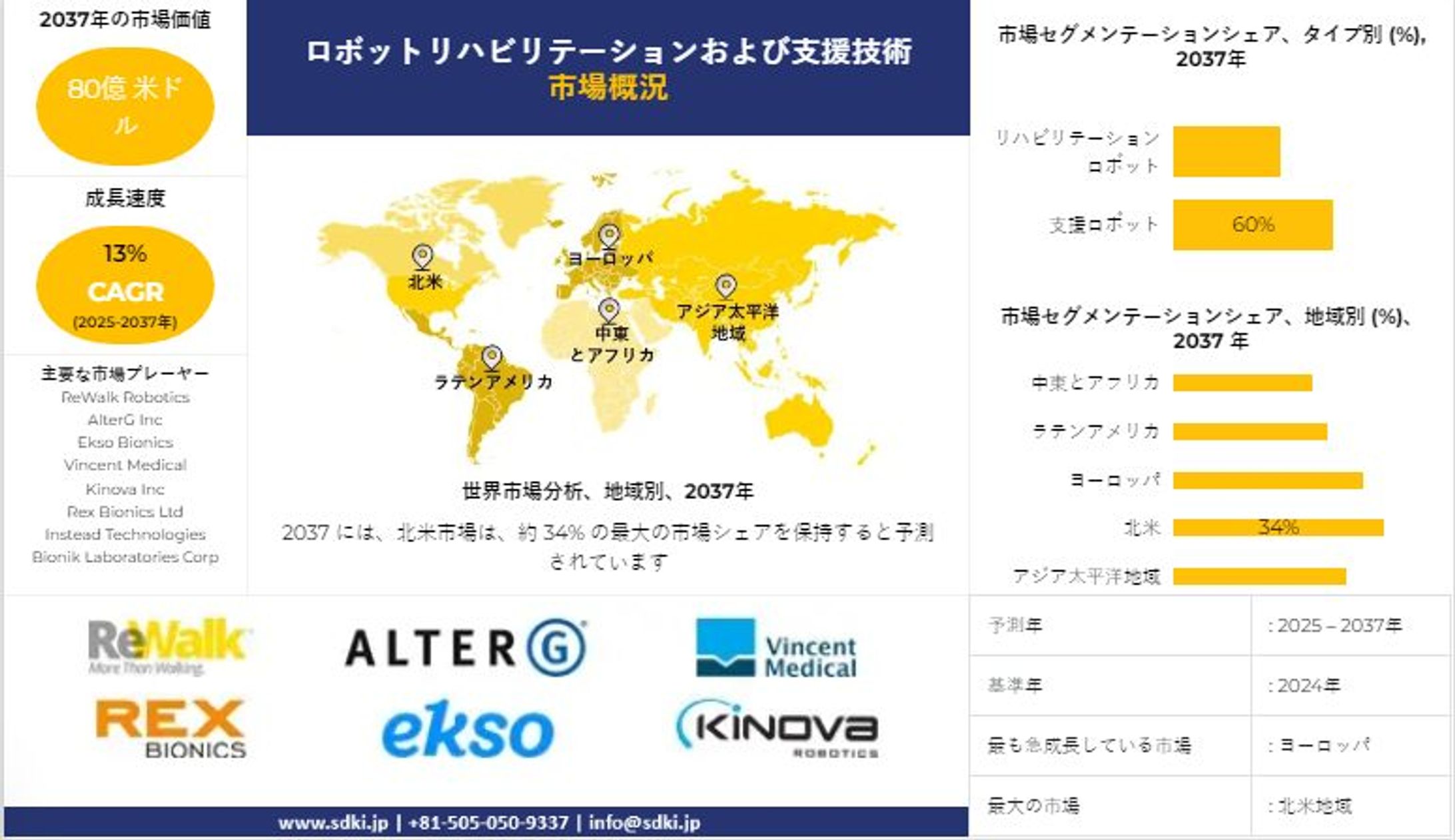 世界のロボットリハビリテーションおよび支援技術産業動向レポート、シェア、需要分析、機会、規模、洞察分析、2025-2037年予測-1