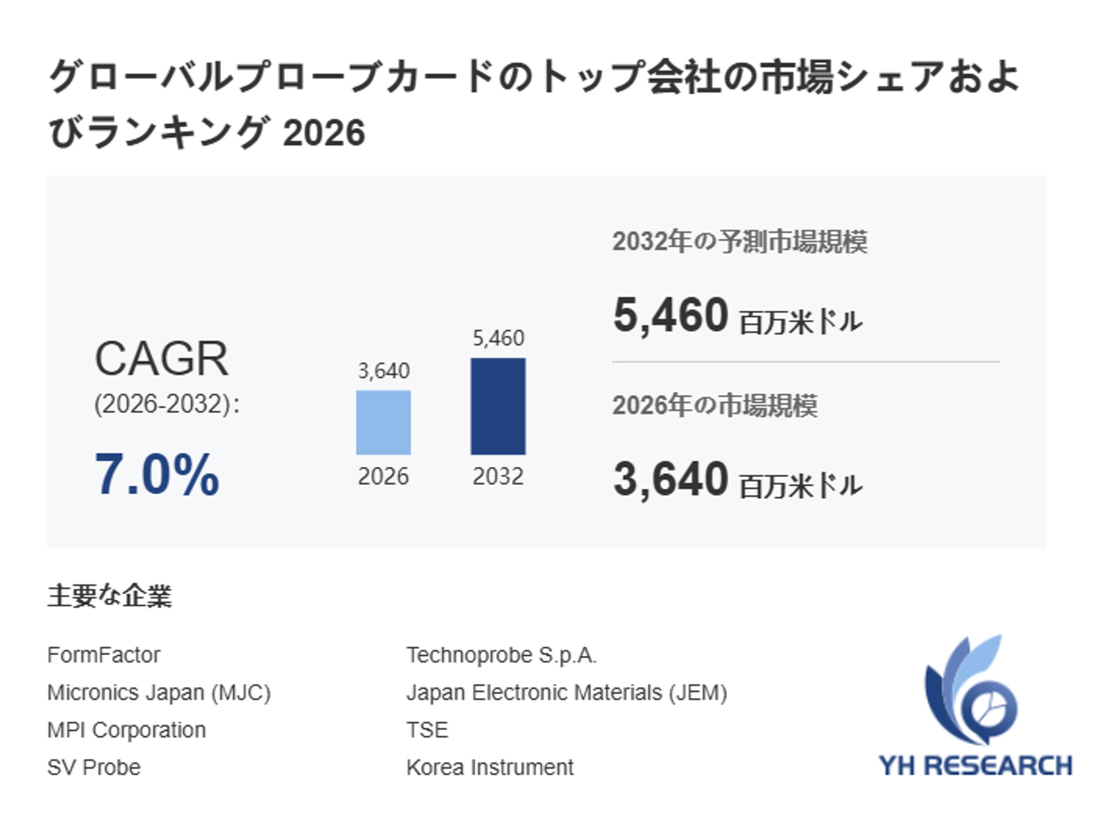 世界プローブカード市場調査：2032年までCAGR7.0%で成長予測-1