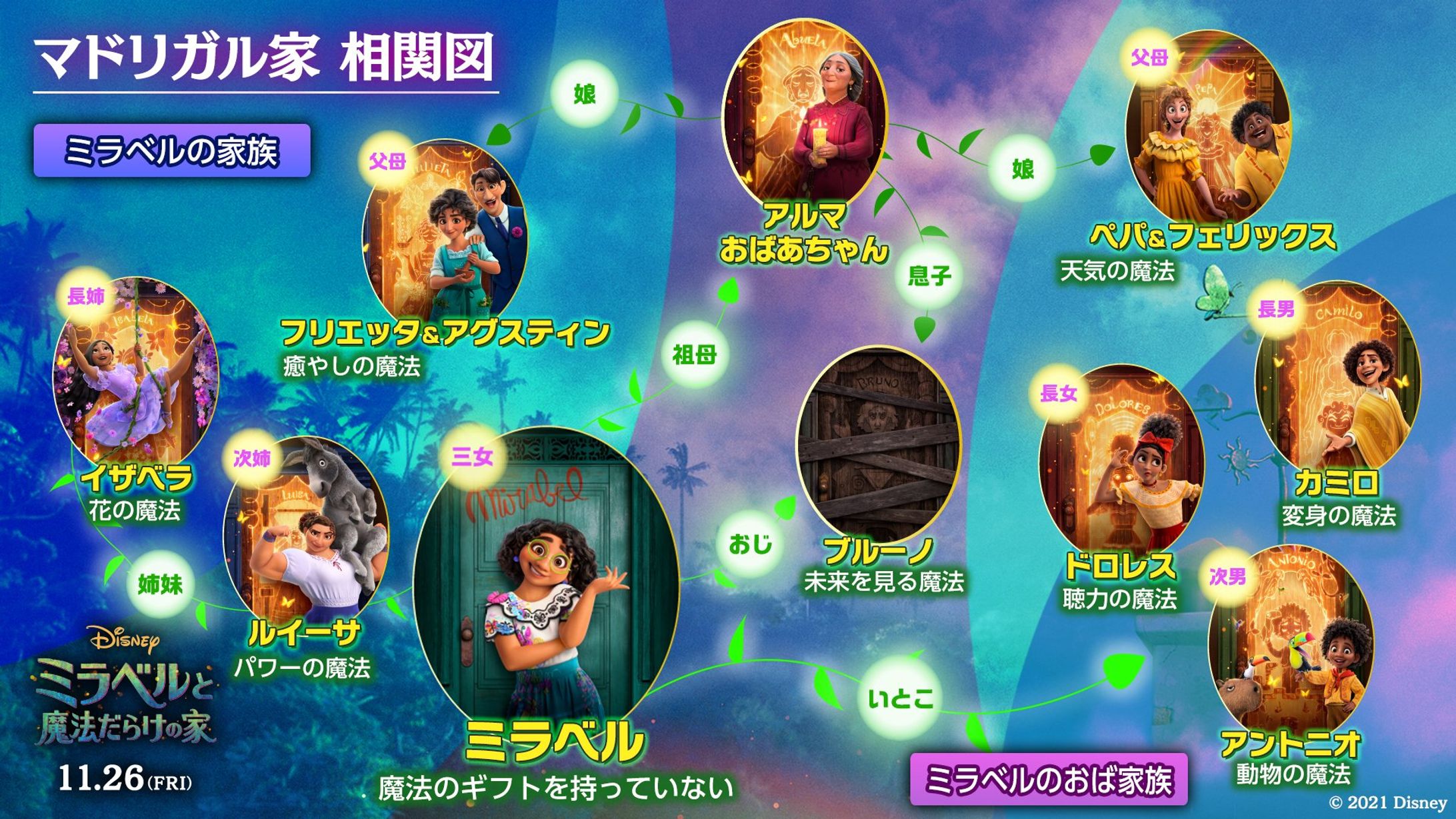 ミラベルと魔法だらけの家　Twitter用相関図-1