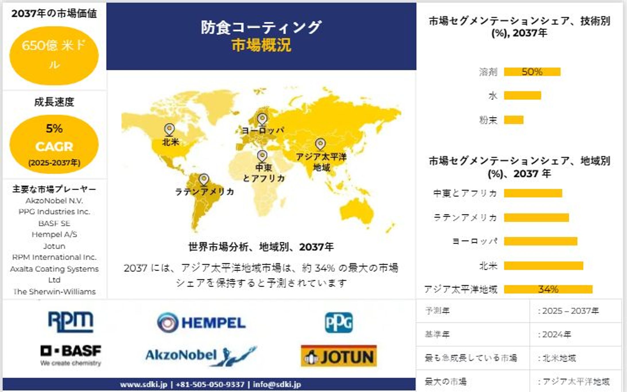 世界の防錆コーティング産業分析レポート、成長、機会、トップメーカー、規模、シェア、動向概観 - 2025-2037年予測-1