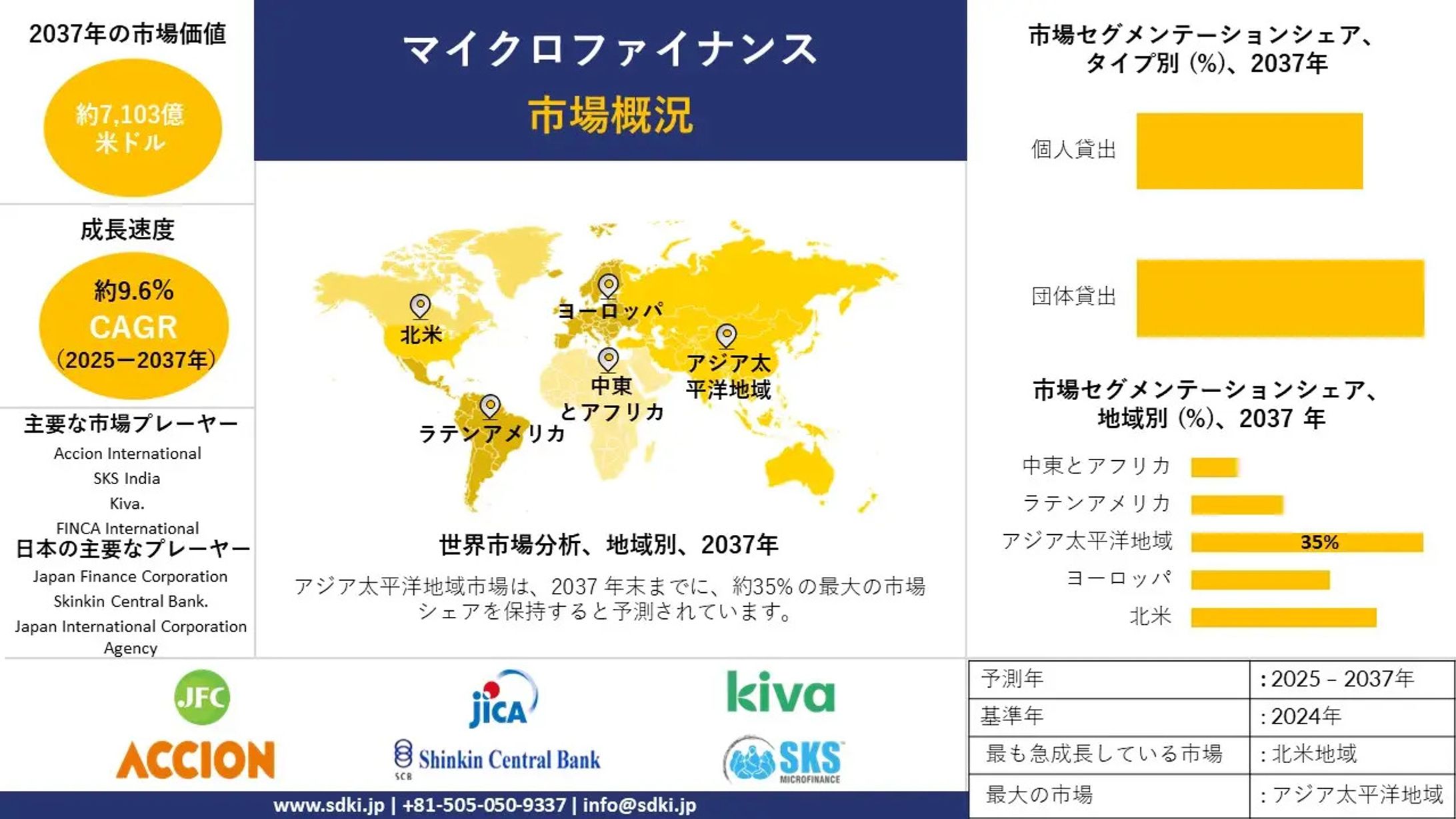 世界のマイクロファイナンス産業規模調査、シェア、動向、洞察、トップメーカー、需要分析概要 - 2025-2037年予測-1