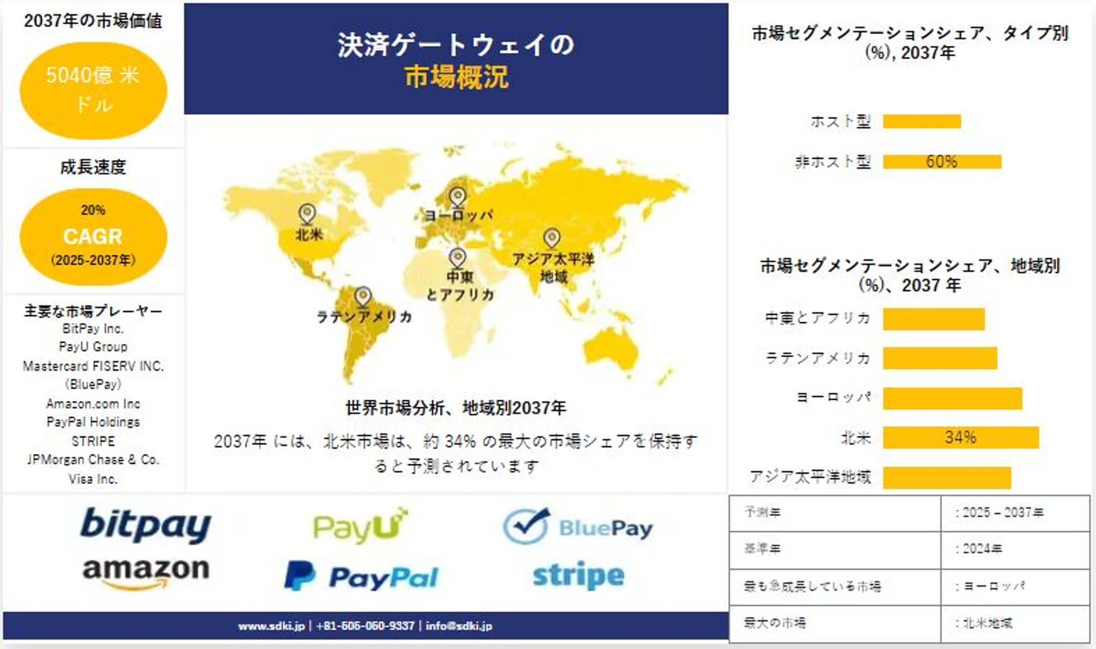 決済ゲートウェイの市場予測 ー2025–2037：市場規模と動向の包括的分析-1