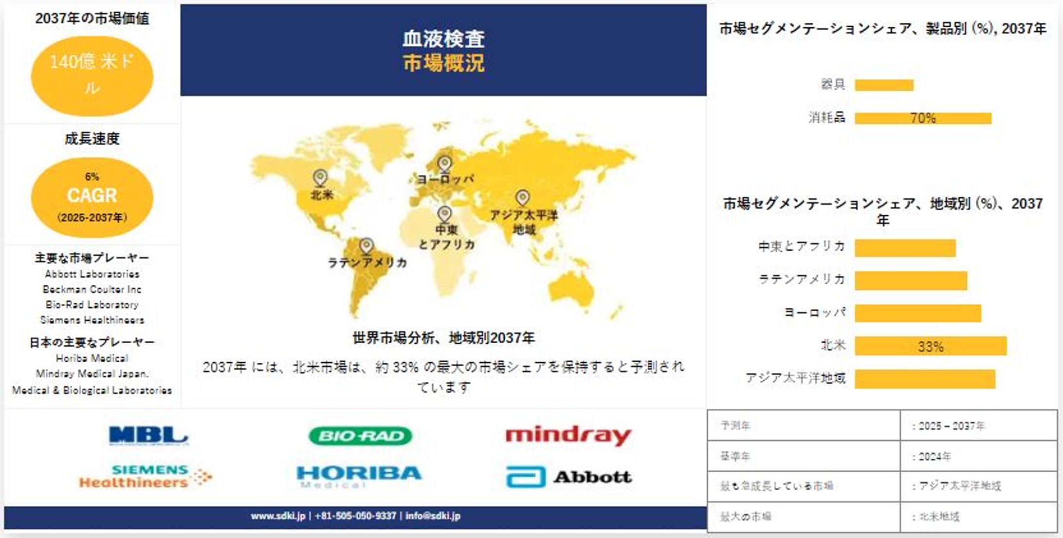 血液検査業界の機会、分析、トレンド、成長の概要 - 2025～2037年の予測-1