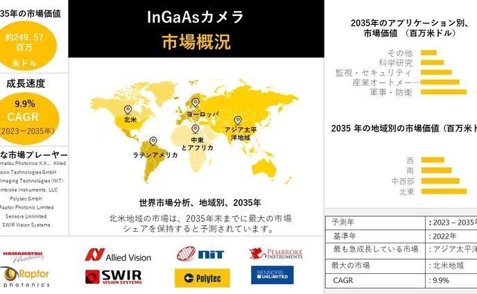 InGaAsカメラ市場調査 - 世界の主要国データ、市場規模、予測： 2023-2035