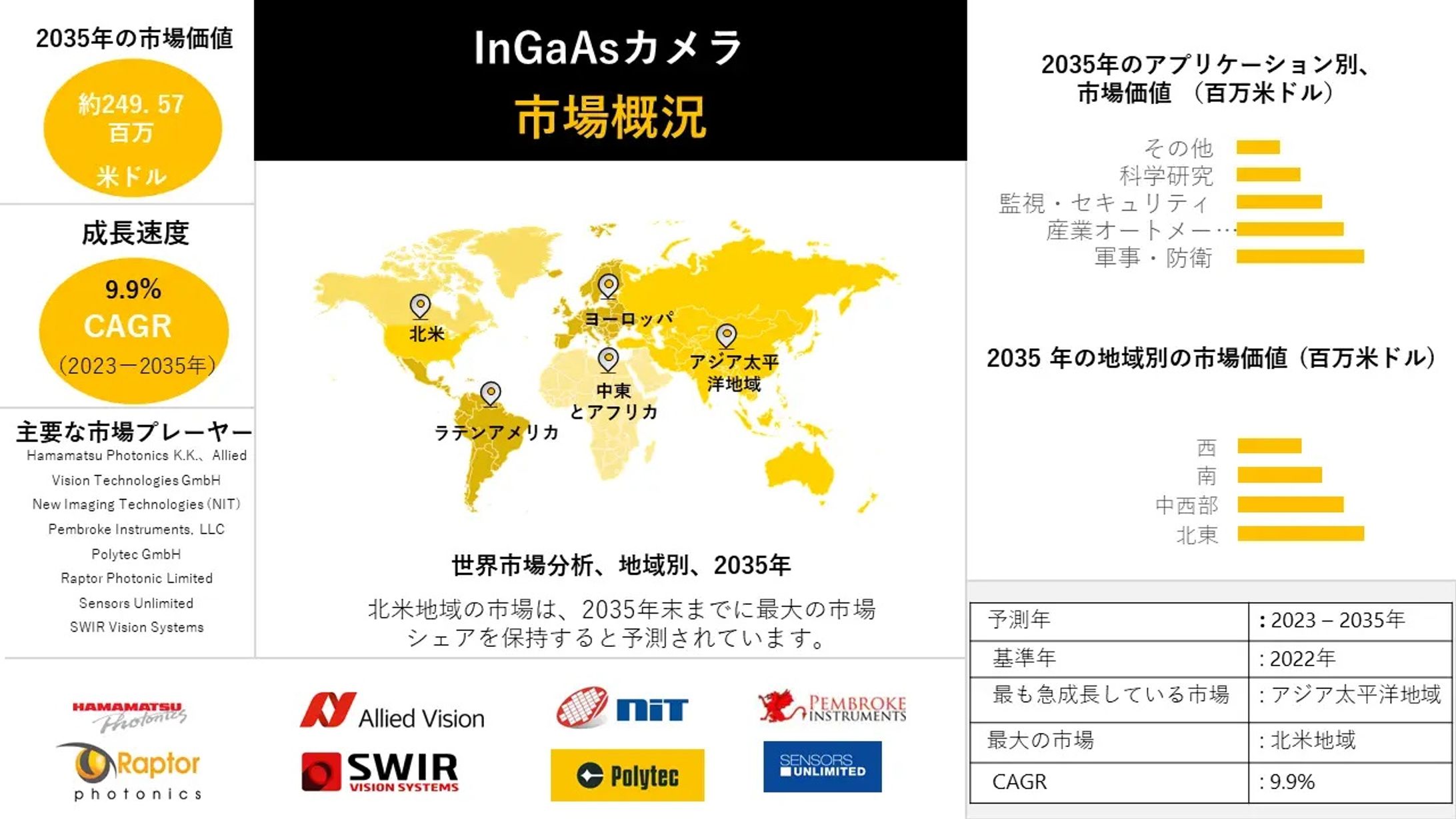 InGaAsカメラ市場調査 - 世界の主要国データ、市場規模、予測： 2023-2035-1