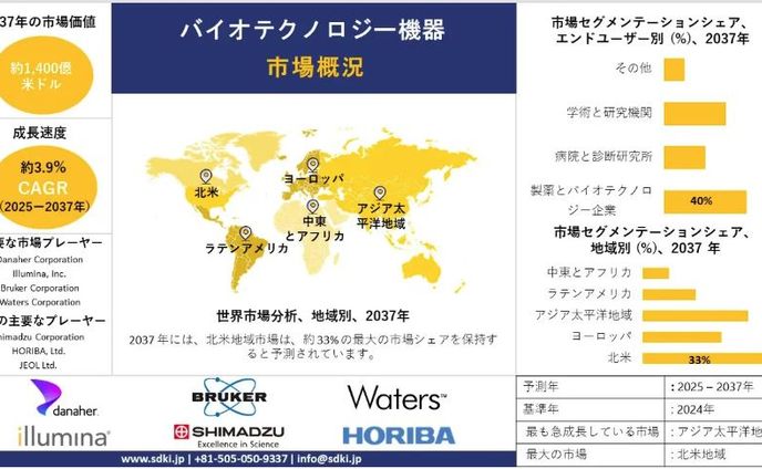世界のバイオテクノロジー装置産業調査、シェア、サイズレポート、成長、需要、トップメーカー - 2025-2037年予測