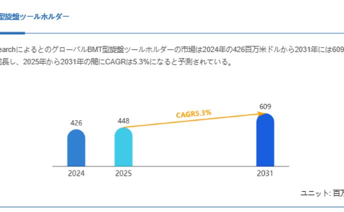BMT型旋盤ツールホルダー市場、CAGR5.3%で拡大し2031年には609百万米ドルへ