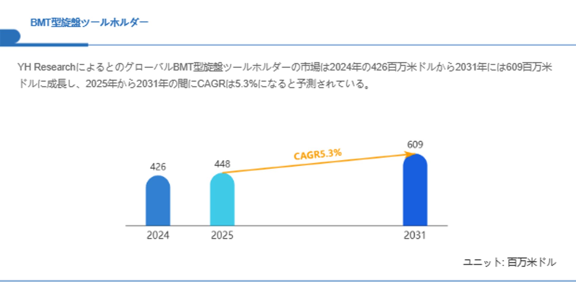BMT型旋盤ツールホルダー市場、CAGR5.3%で拡大し2031年には609百万米ドルへ-1