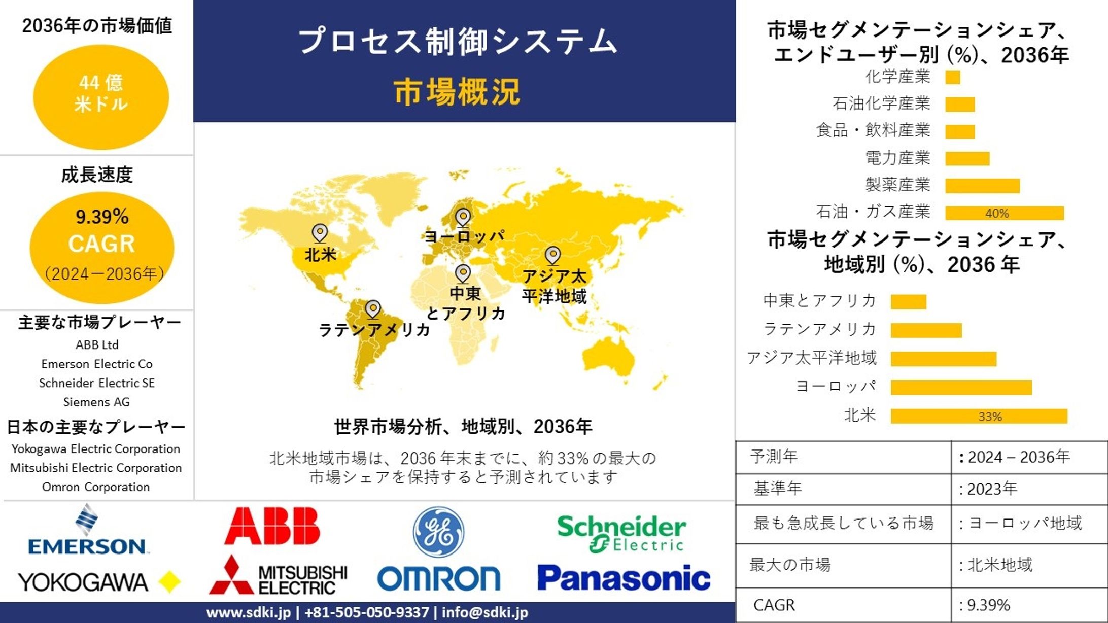 プロセス制御 - 産業動向、洞察、分析概要 - 2024-2036年予測-1