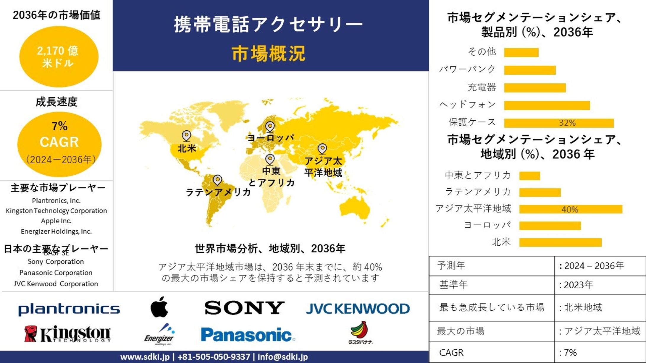 携帯電話アクセサリー産業調査, シェア, サイズレポート, 成長, 需要, トップメーカー - 2024-2036年予測-1