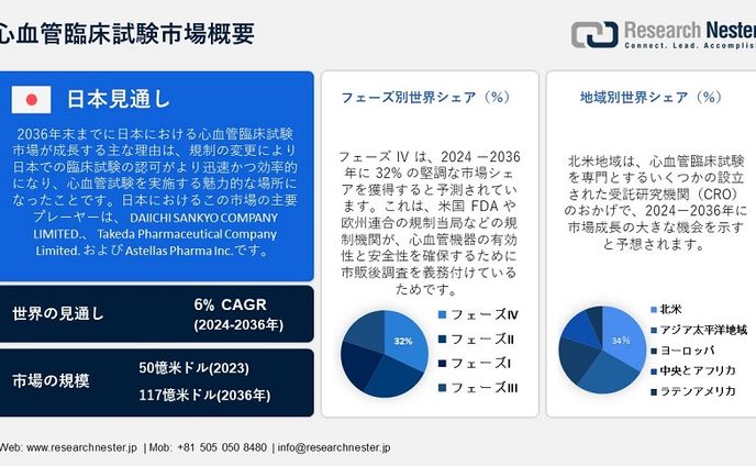 心血管臨床試験市場: 業界分析、規模、シェア、成長、傾向、予測 2024-2036